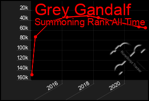 Total Graph of Grey Gandalf