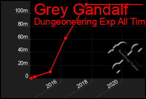 Total Graph of Grey Gandalf