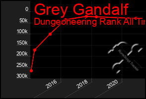 Total Graph of Grey Gandalf