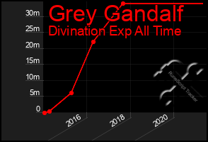 Total Graph of Grey Gandalf