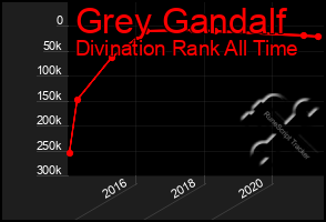 Total Graph of Grey Gandalf