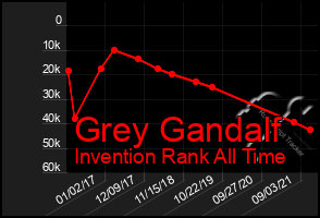 Total Graph of Grey Gandalf