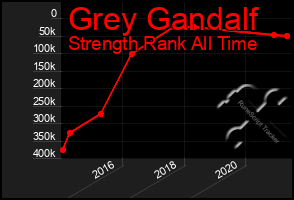 Total Graph of Grey Gandalf