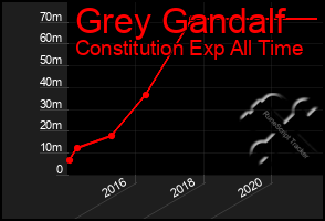 Total Graph of Grey Gandalf