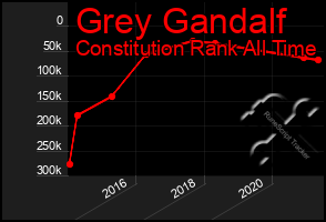 Total Graph of Grey Gandalf