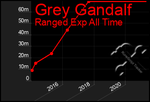 Total Graph of Grey Gandalf