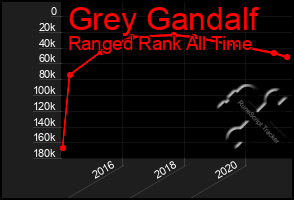 Total Graph of Grey Gandalf