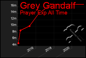 Total Graph of Grey Gandalf