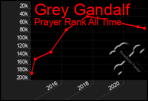 Total Graph of Grey Gandalf