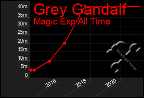 Total Graph of Grey Gandalf