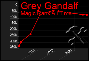 Total Graph of Grey Gandalf