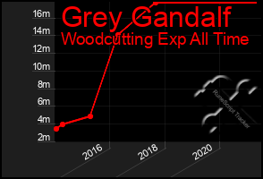 Total Graph of Grey Gandalf