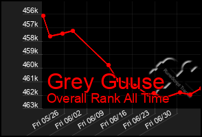 Total Graph of Grey Guuse