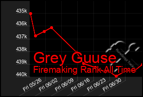 Total Graph of Grey Guuse