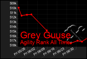 Total Graph of Grey Guuse