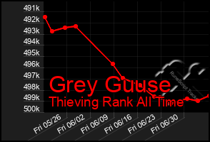 Total Graph of Grey Guuse