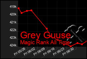 Total Graph of Grey Guuse