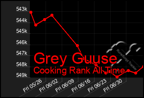 Total Graph of Grey Guuse