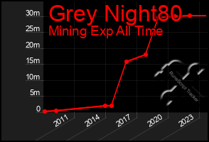 Total Graph of Grey Night80