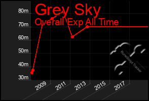 Total Graph of Grey Sky