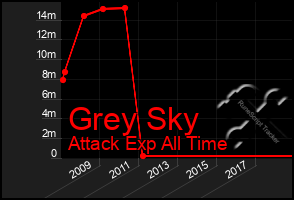 Total Graph of Grey Sky