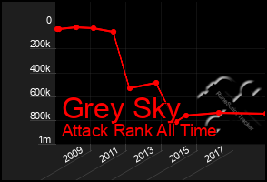 Total Graph of Grey Sky