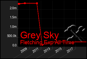 Total Graph of Grey Sky