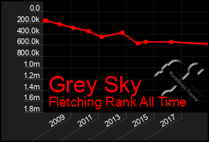 Total Graph of Grey Sky