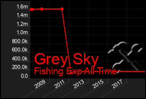 Total Graph of Grey Sky