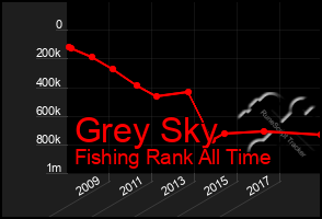 Total Graph of Grey Sky