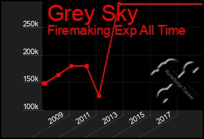 Total Graph of Grey Sky