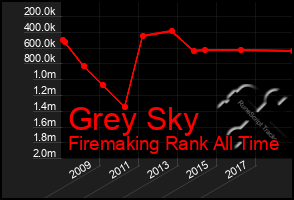 Total Graph of Grey Sky