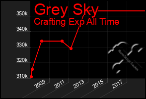 Total Graph of Grey Sky