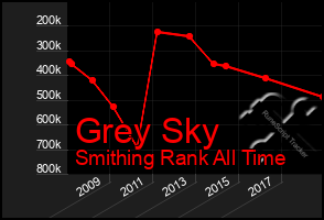 Total Graph of Grey Sky