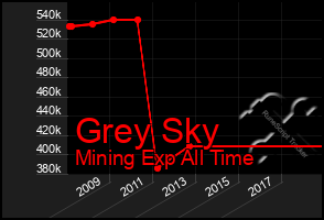 Total Graph of Grey Sky