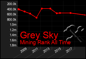 Total Graph of Grey Sky