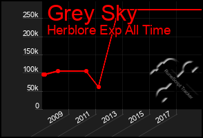 Total Graph of Grey Sky