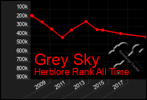 Total Graph of Grey Sky