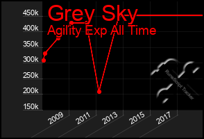 Total Graph of Grey Sky