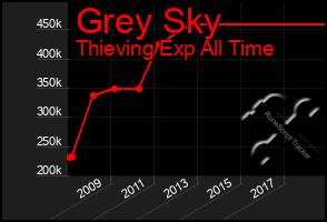 Total Graph of Grey Sky