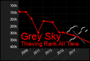 Total Graph of Grey Sky