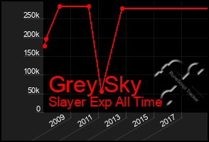 Total Graph of Grey Sky