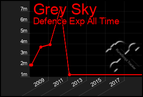 Total Graph of Grey Sky