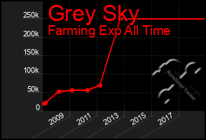 Total Graph of Grey Sky