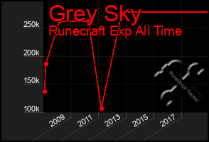 Total Graph of Grey Sky