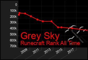 Total Graph of Grey Sky