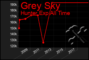 Total Graph of Grey Sky