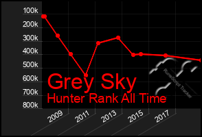 Total Graph of Grey Sky