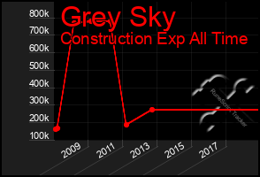 Total Graph of Grey Sky