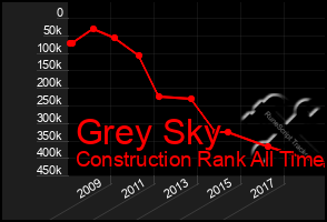 Total Graph of Grey Sky